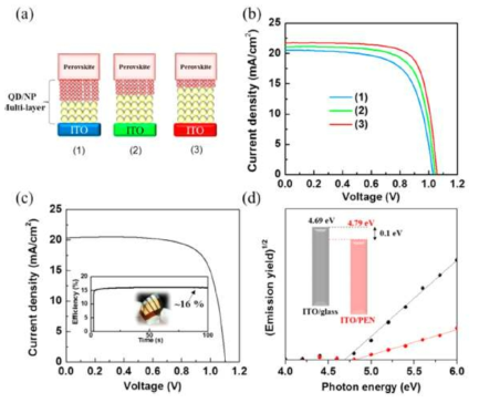 (a) QD와 NP층의 두께를 제어한 전자전달층 형성 개념도. (b) 각 소자의 광전류-전압 곡선. (c) 이를 이용해 제작한 유연소자의 광 전류-전압곡선. (d) 유리기판과 PEN 기판위에 형성된 ITO의 일함수를 광전자 분광법을 이용해 측정한 결과.