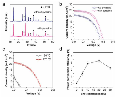 (a) FTO 위에 올려진 FASnI3 막의 XRD 패턴. (b) SnF2가 10 몰% 존재하는 상황에서 pyrazine의 유무에 따른 FASnI3 페로브스카이트 소자의 J-V curves. (c) SnF2를 넣지 않았을 때 가열 온도(60 ℃, 170 ℃)에 따른 FASnI3 페로브스카이트 소자의 J-V curves. (d) Pyrazine이 없는 경우, 첨 가된 SnF2 양에 따른 FASnI3 페로브스카이트 소자의 광전변환효율.