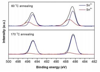 SnF2를 첨가하지 않은 상태에서 제작된 FASnI3 막의 가열 온도(60 ℃, 170 ℃)에 따른 XPS Sn (3s) 밴드 스펙트럼.