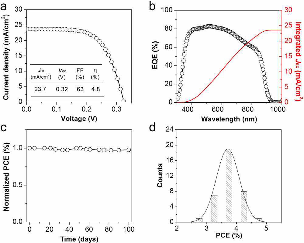 FASnI3 물질을 이용한 최고 효율 소자의 (a) J-V curve, (b) EQE 스펙트럼과 적분된 Jsc. (c) 봉지화된 FASnI3 페로브스카이트 소자를 대기 중에서 보관했을 때 100일 동안의 정규화된 광전변 환효율. (d) 36개의 소자에 대한 광전변환효율 히스토그램.