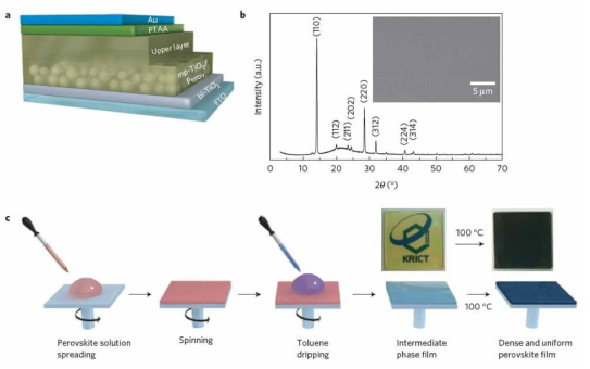 디바이스 구조, 용매 공학 프로세스 방식과 페로브스카이트 층의 XRD.