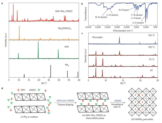 중간상을 통한 페로브스카이트 형성을 위한 XRD와 FTIR.