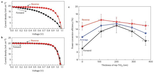 mp-TiO2 층의 두께와 스캔 방향에 따른 태양전지 효율.