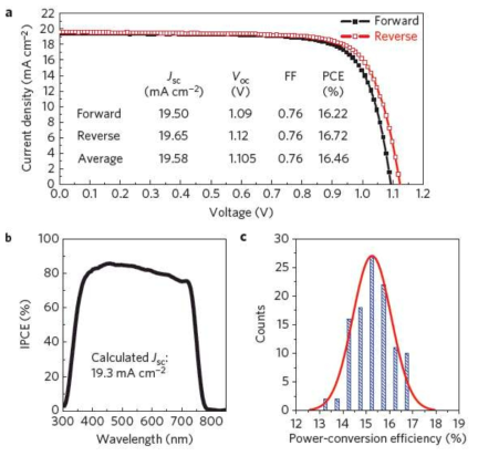 최고 성능 소자에 대한 J-V 곡선과 IPCE, 재현성