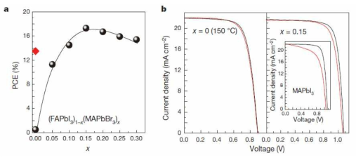 (a) MAPbBr3로 치환된 FAPbI3를 이용한 페로브스카이트 태양전지의 치 환양에 따른 광전변환 효율(power conversion efficiency, PCE) 추이. (b) 150도 열처 리로 제작한 순수 FAPbI3 소자와 MAPbBr3가 15% 치환된 FAPbI3. 소자의 측정 방식 에 따른 전류밀도-전압 곡선