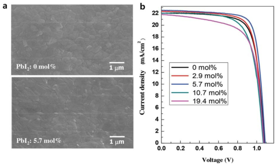 (a) FAPbI3(0.85):MAPbBr3(0.15) 조성에 PbI2가 첨가되지 않았을 경우와 5.7mol% 첨가되었을 때의 SEM사진. (b) FAPbI3(0.85):MAPbBr3(0.15) 조성에 PbI2를 첨가 함에 따른 소자의 광전변환효율.