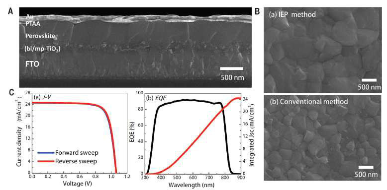상호분자교환법 (intramolecualr exchanging process, IEP)법으로 제작된 (a) 페로브스카이트 태양저닞 소자 및 (b) 막의 표면 주사전자현미경 이미지와 기존의 2step 방법을 이용한 박막의 표면 이미지.