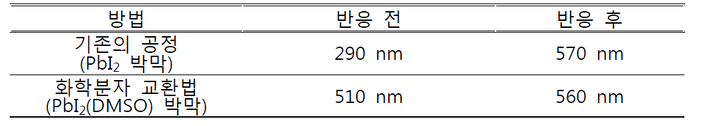 기존 공정과 신규 화학분자 교환법을 통한 박막의 반응 전/후 두께