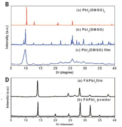 PbI2-DMSO 중간상 분말의 XRD 및 PbI2(DMSO) 박 막의 XRD, 그리고 상호분자교환법을 이용항 형성한 FAPbI3 박막의 XRD와 분말과의 비교