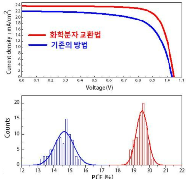 신규 화학분자 교환법과 기존 공정으로 제작한 소자의 대표 전류-전압 곡선 (위) 및 방법에 따른 소자의 효율 통계 분포 (아래)