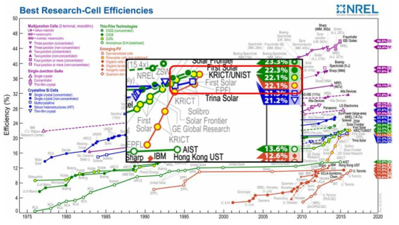 미국재생에너지연구소(NREL)에서 제공하는 세계 최고 효율 인증 기록 차트