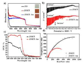Au 나노입자가 코팅된 ZnTe전극의 광전기화학적 특성 분석