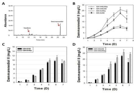 진세노사이드 대사효소에서 상위 3개 유전자인 ERG9, ERG1, DS의 중간대사체인 dammarenediol II의 PTS1 및 truncated HMG1(tHMG1)유무에 따른 발현 차이를 7일 flask culture를 통해 GC/MS 정성/정량 분석 결과