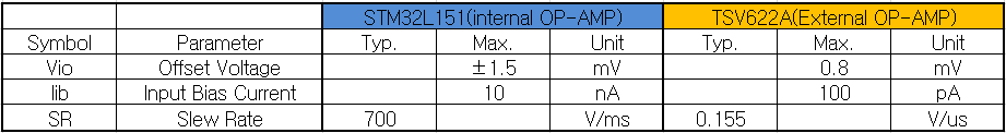 MCU internal OP-AMP exernal OP-AMP 로 변경