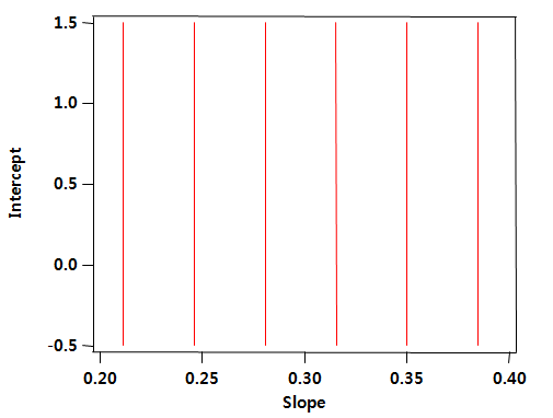 Slope의 평균에 대하여 최소 -3SD에서 최대 +3SD를 5등분한 그래프