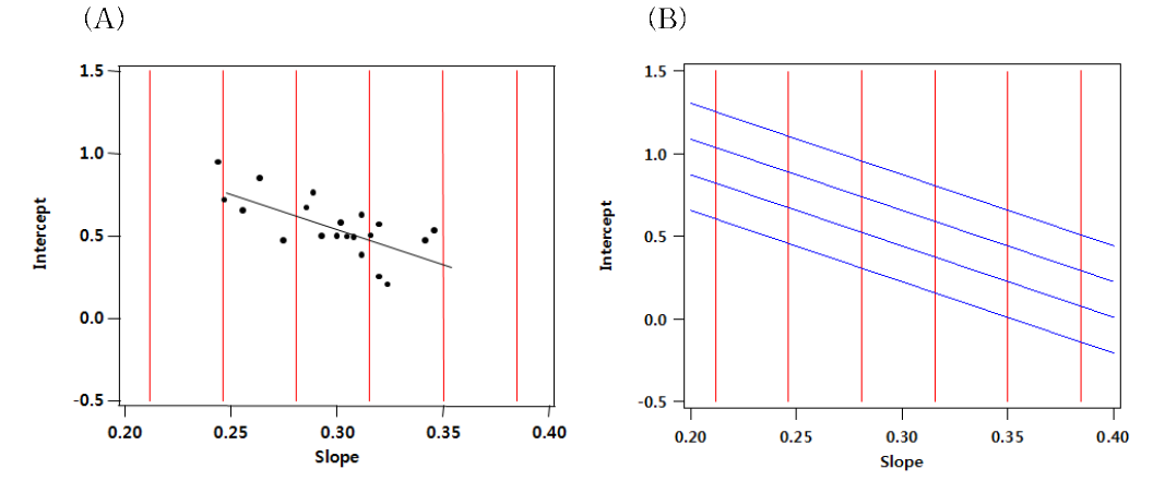 (A): slope과 intercept에 대한 fitting 선, (B): fitting선으로부터 각각의 점들의 수직거리 평균에 대하여 최소 -3SD에서 최대 +3SD를 3등분한 그래프
