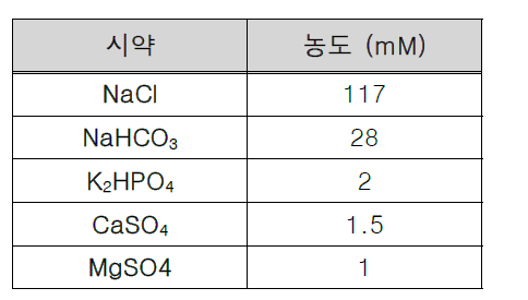 0.1M MOPS Buffer(pH 7.4)에 포함된 전해질 조성