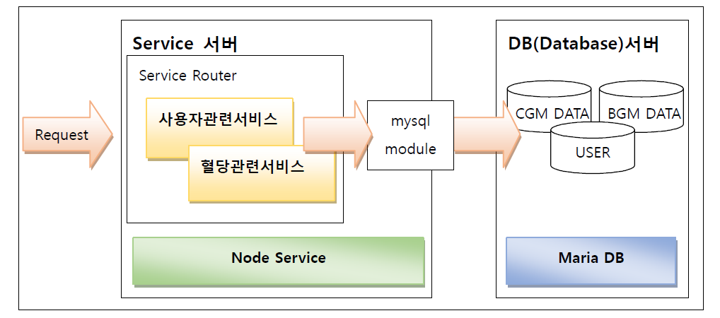Service 서버와 Database(DB) 서버 구성도