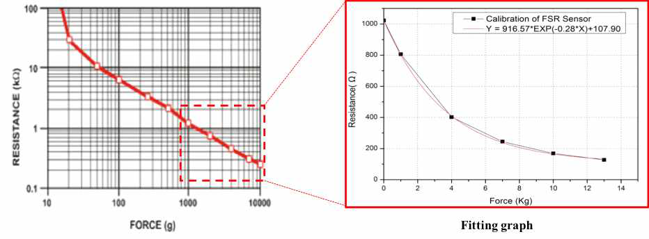 FSR sensor 1000~10000(KΩ) Fitting graph