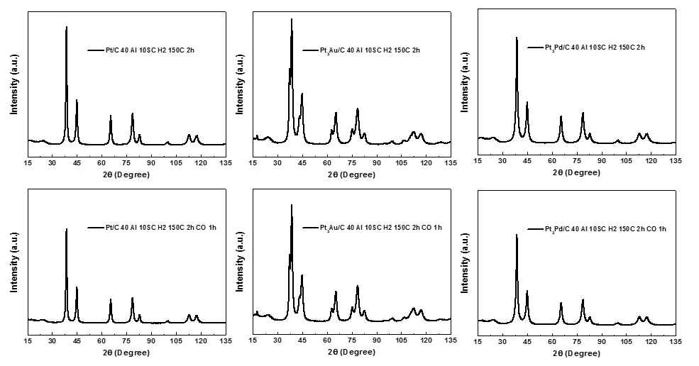 수소 및 일산화탄소로 열처리한 촉매들의 고분해능 분말회절 분석