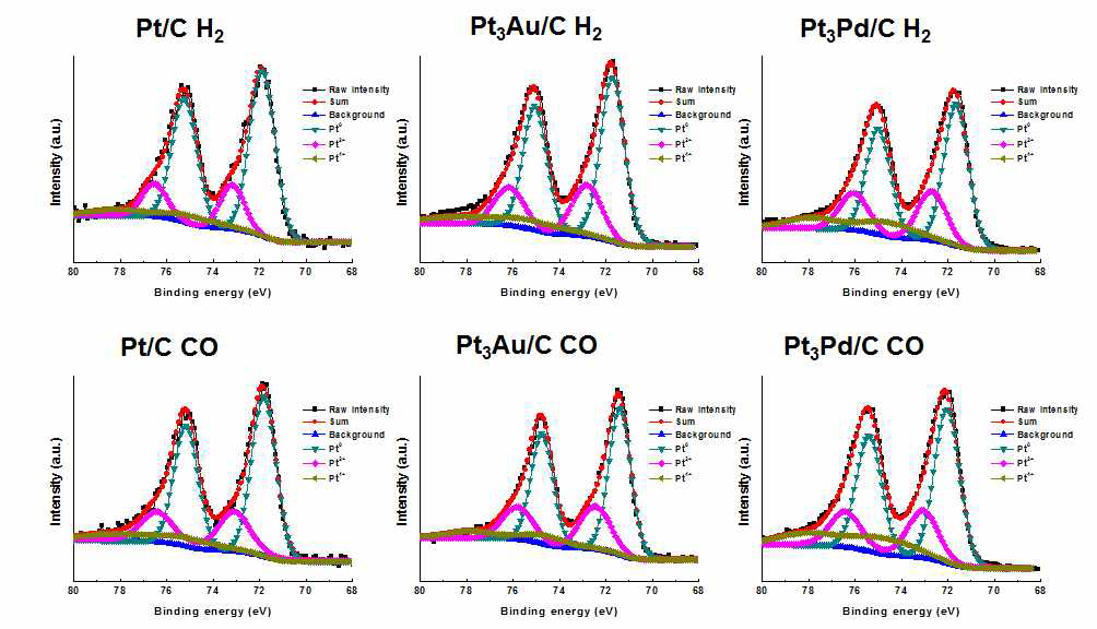 엑스선 광전자 분광법을 통해 살펴본 열처리된 촉매들의 전자구조 (백금 4f)