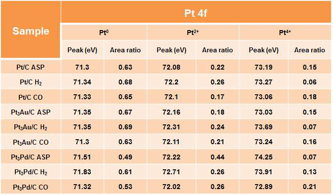 엑스선 광전자 분광법을 통해 얻은 각 촉매들의 백금 산화수와 결합에너지의 변화 데이터