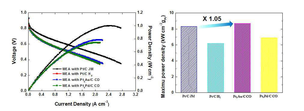 제조된 촉매들을 이용한 실제 단위 전지 성능과 그 전지들의 단위면적과 백금량당 최대전력 비교