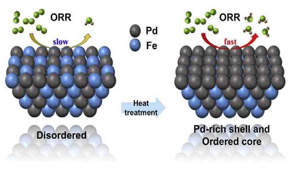 팔라듐-철 촉매의 열처리에 의한 정렬된 코어/팔라듐 쉘 구현과 산소환원반응의 활성 증가