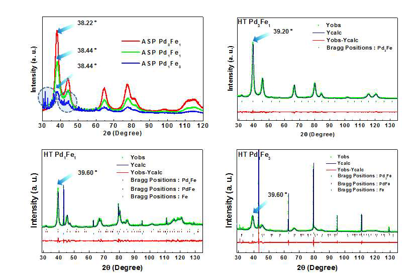 열처리전 전과 후의 팔라듐-철 촉매의 고분해능 분말 회절 결과