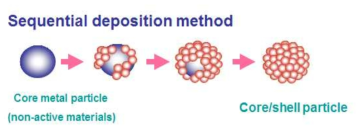 기존 연속적 증착법에 의한 코어/쉘 구조 촉매의 합성
