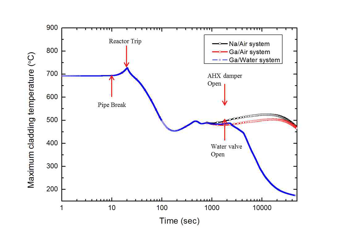 PB 시나리오에서의 소듐-공기, 갈륨-공기, 갈륨-물 잔열제거계통에 대한 MARS 안전해석 결과