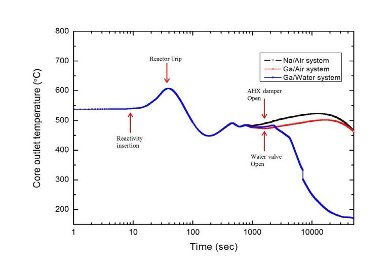 TOP 시나리오에서의 소듐-공기, 갈륨-공기, 갈륨-물 잔열제거계통에 대한 MARS 안전해석 결과