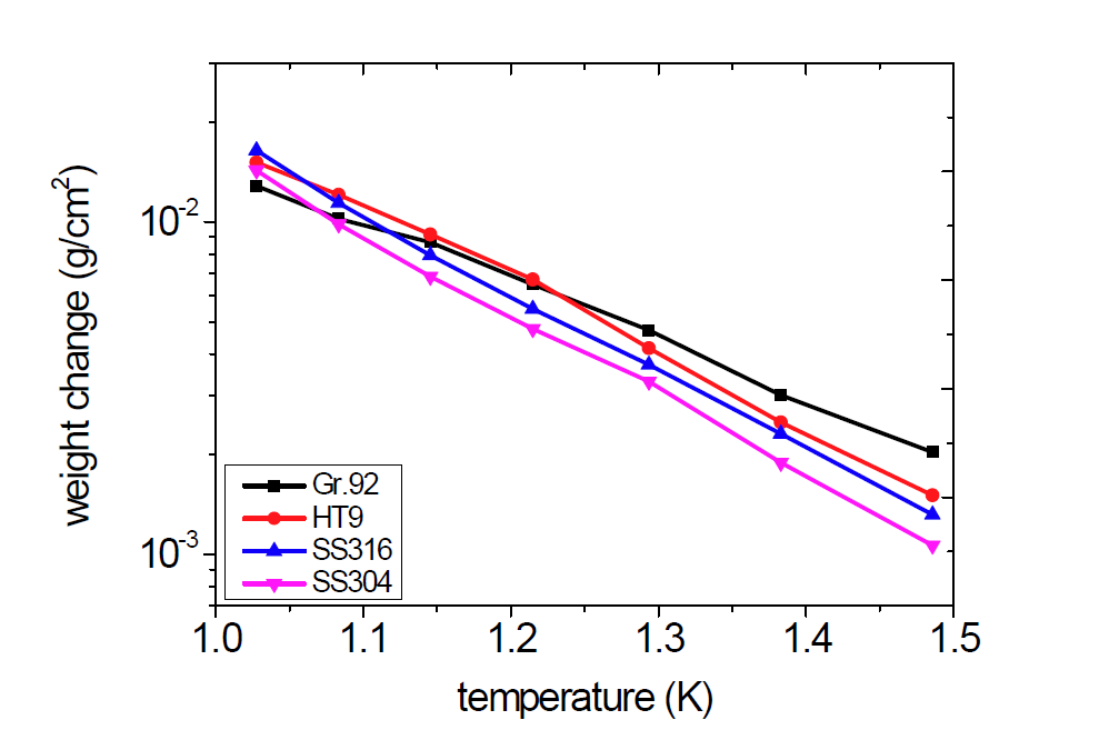 Gr.92, HT9, SS 316 및 SS 304강의 용해도를 기반으로 한 액체금속과의 열역학적 양립성 평가 결과 그래프