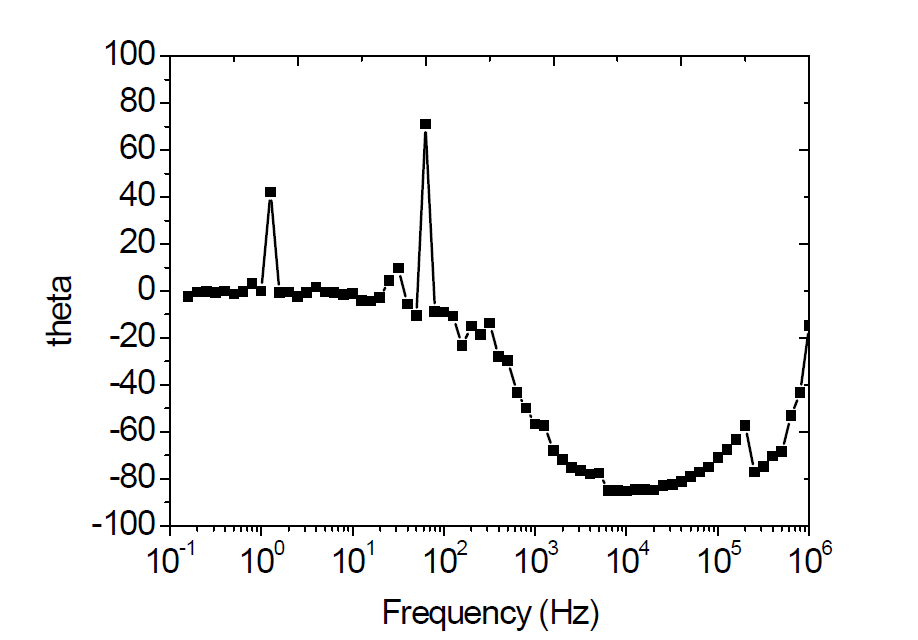 800 °C에서 48시간 pre-oxidation된 HT9시편의 보드 선도