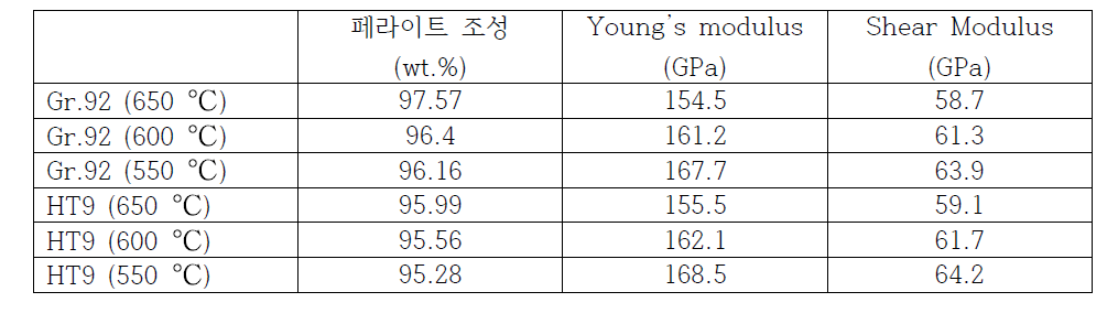 열역학 계산 시 사용된 변수