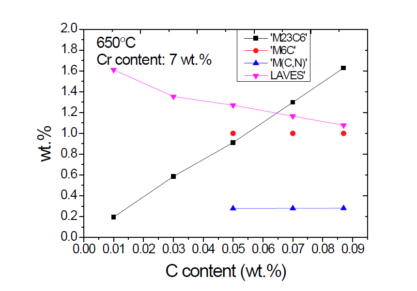 650 °C에서 크롬 함량이 7 wt.%일 때 탄소의 농도에 따른 석출물 민감도 그래프