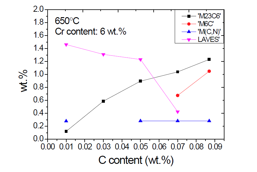 650 °C에서 크롬 함량이 6 wt.%일 때 탄소의 농도에 따른 석출물 민감도 그래프