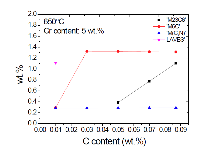 650 °C에서 크롬 함량이 5 wt.%일 때 탄소의 농도에 따른 석출물 민감도 그래프