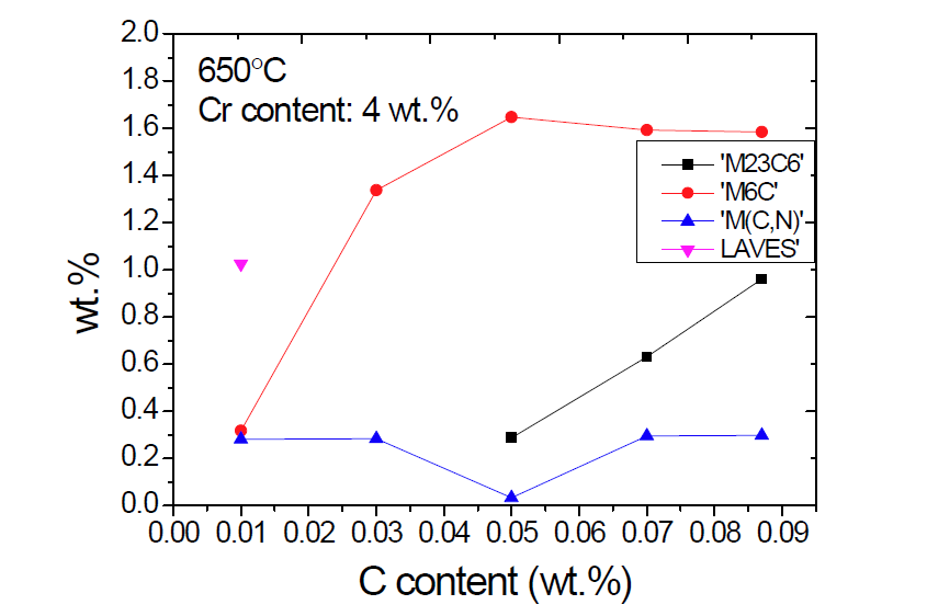 650 °C에서 크롬 함량이 4 wt.%일 때 탄소의 농도에 따른 석출물 민감도 그래프