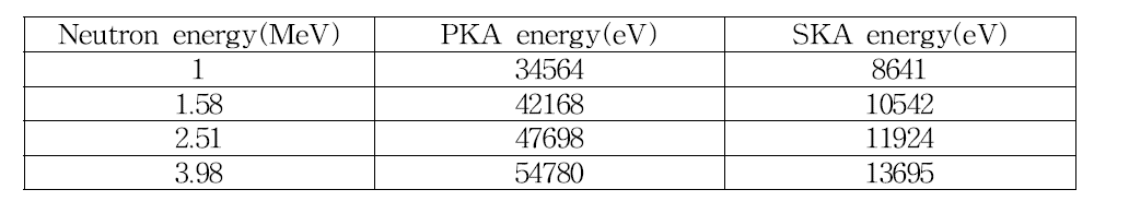 고에너지 중성자 조사 시 생성되는 PKA 및 SKA에너지