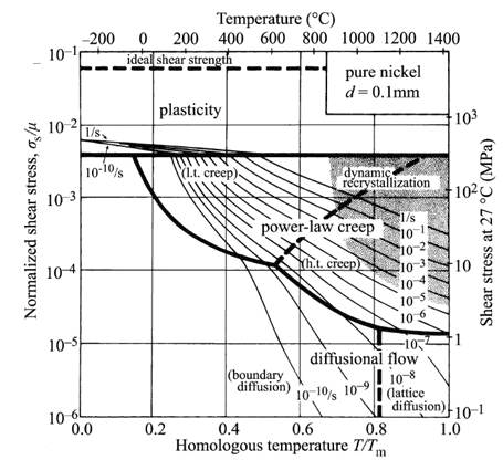다양한 온도 및 응력 상태에 따른 영구변형의 메커니즘