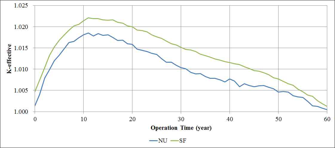 사용 후 연료를 사용한 UCFR-100의 증배계수 거동