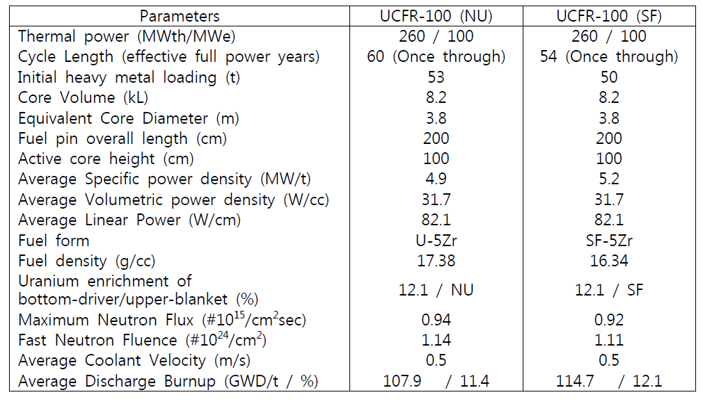 UCFR-100의 설계 요건