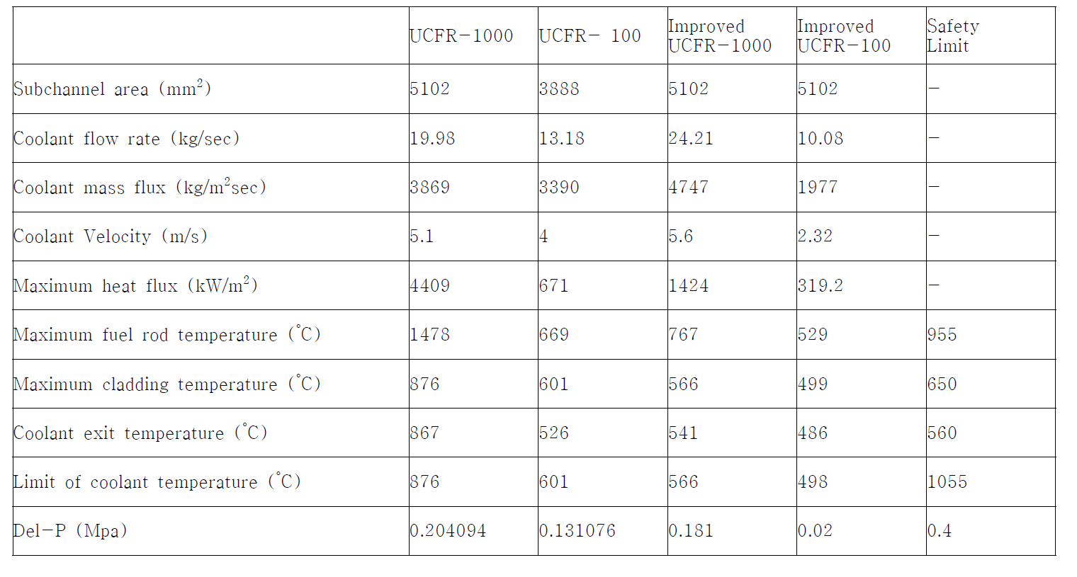 기존 UCFR의 열수력 관점에서의 해석결과 및 개선된 UCFR의 해석결과 비교
