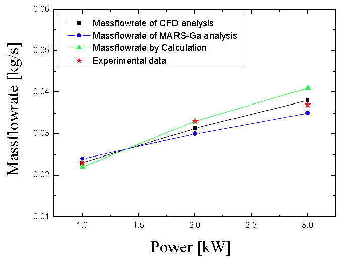 Comparison of the experimental results with eq.(3.3.5), CFD, and MARS-Ga