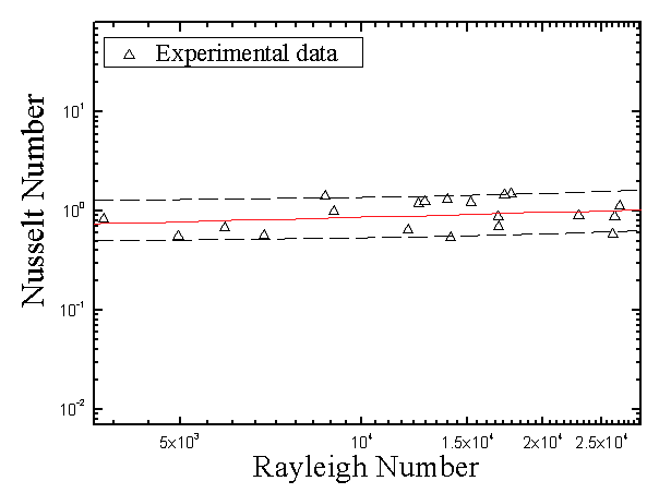 Average Nusselt numbers on the surface of the flow path tube for Rayleigh numbers of liquid gallium