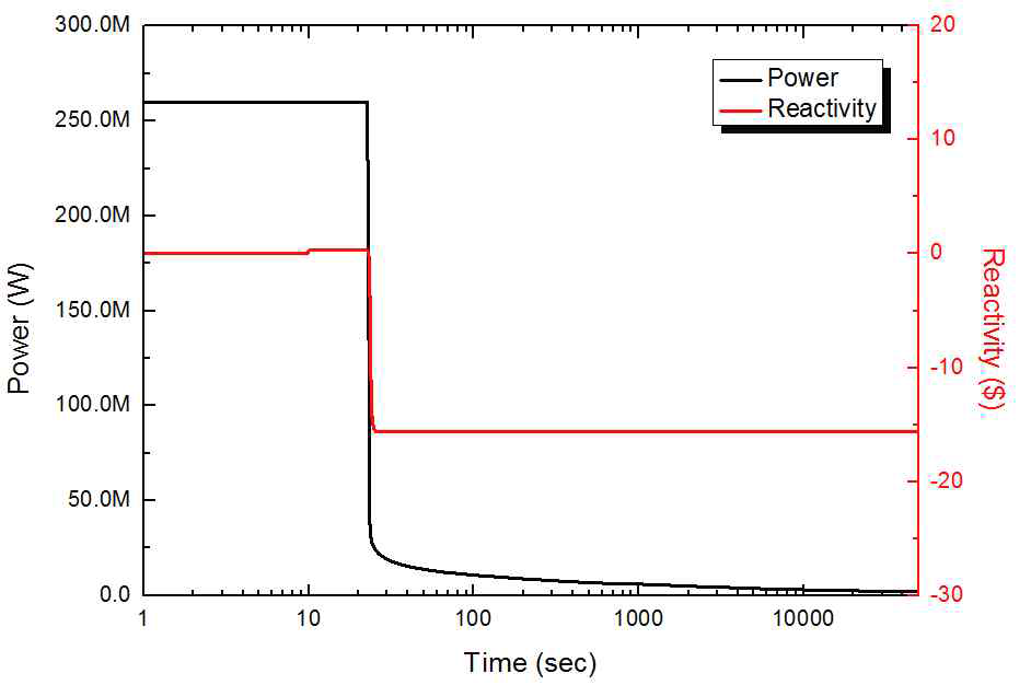 UCFR-100 노형의 노심 출력 및 반응도 변화