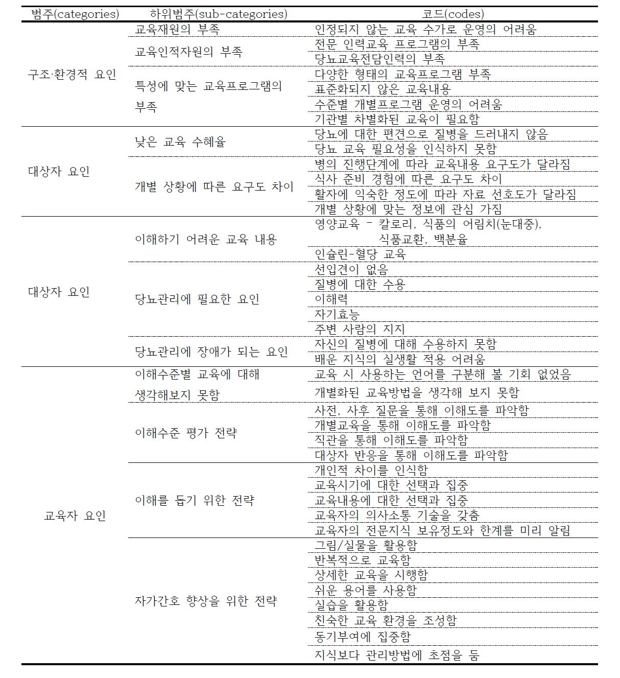 교육자와 환자경험에서 도출된 범주(categories), 하위범주(sub-categories), 코드(codes)