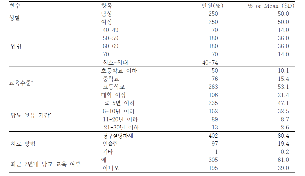 대상자의 일반적 특성