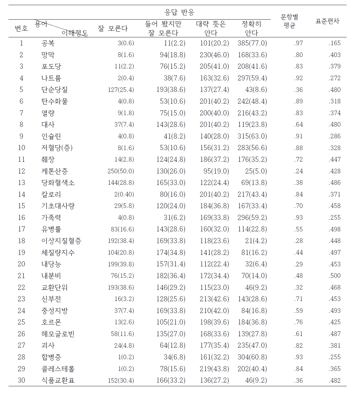 용어 문항에 대한 대상자의 응답 비율